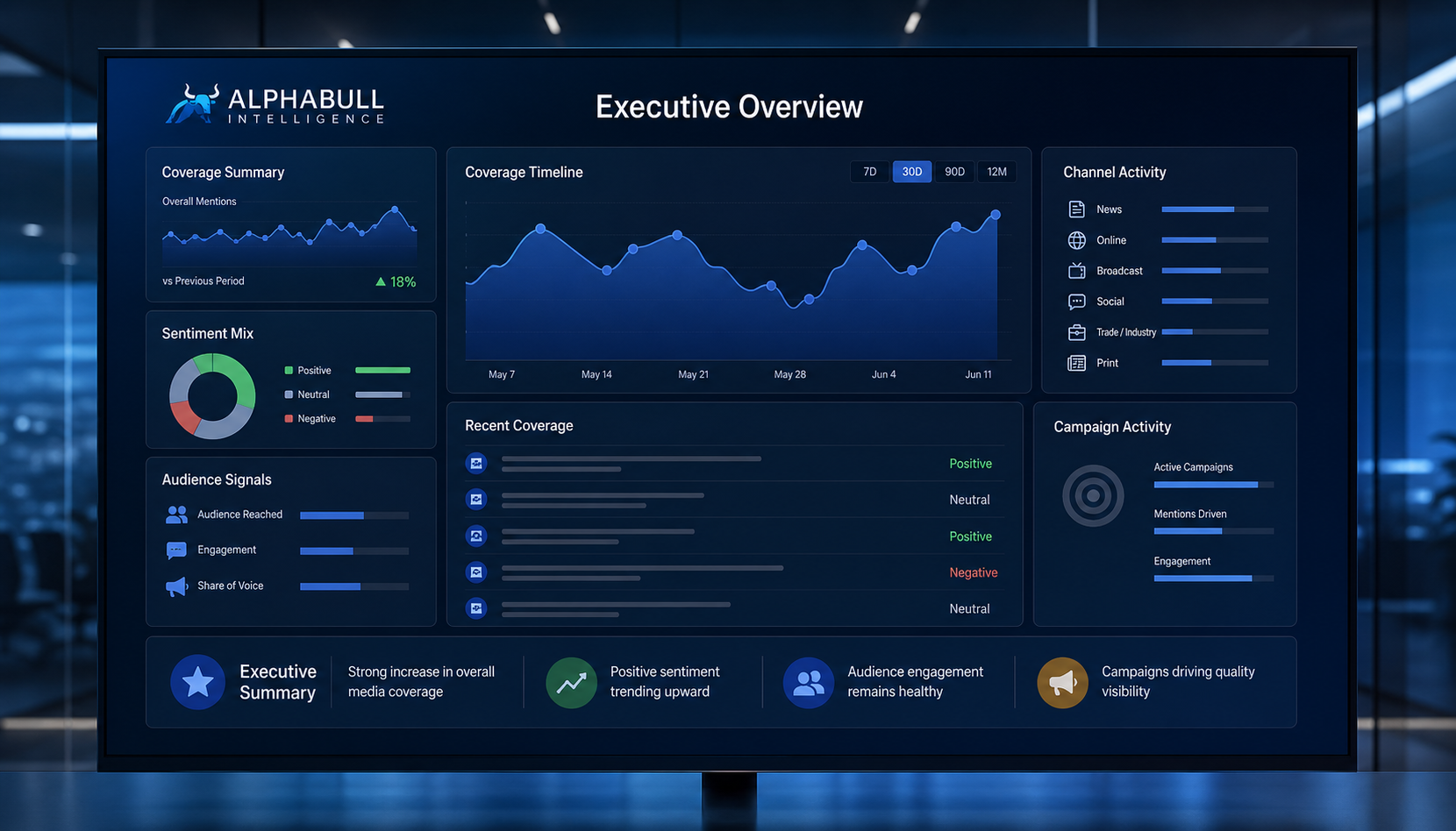 AlphaBull Intelligence executive dashboard with media coverage, audience signals, and campaign activity